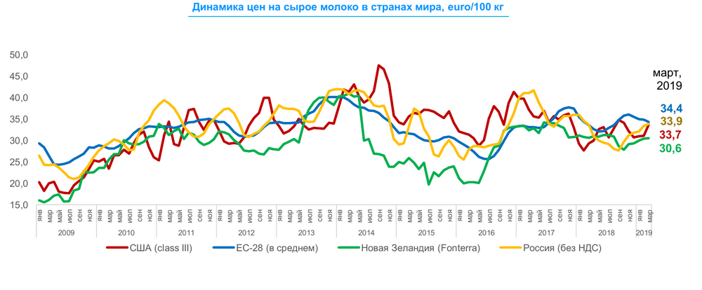 Динамика цен на сырое молоко в странах мира
