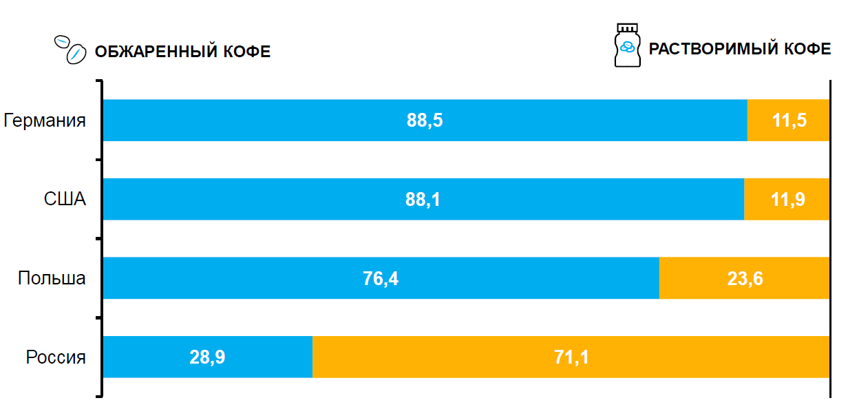 Обжаренный кофе/растворимый кофе доли рныка