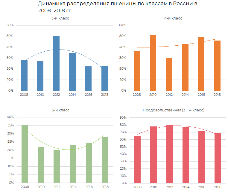 Какую пшеницу выращивают в России